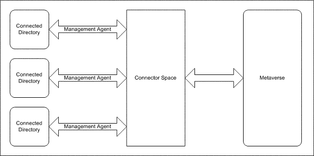 Identity Integration Server structure