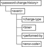 Elements of the Password Change History