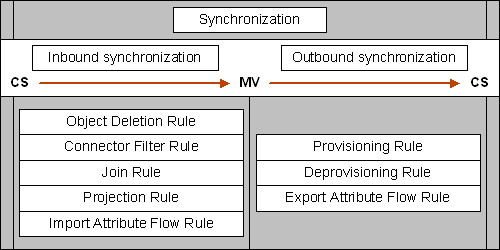 Synchronization rules